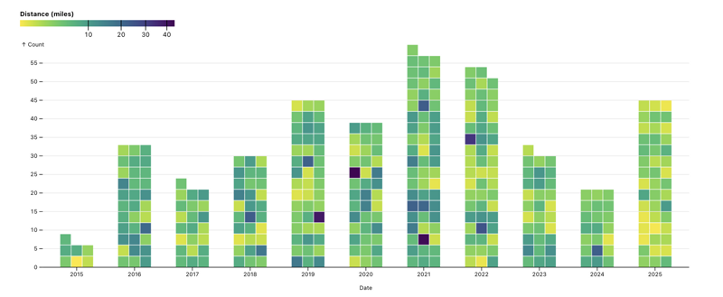 Chart Challenge